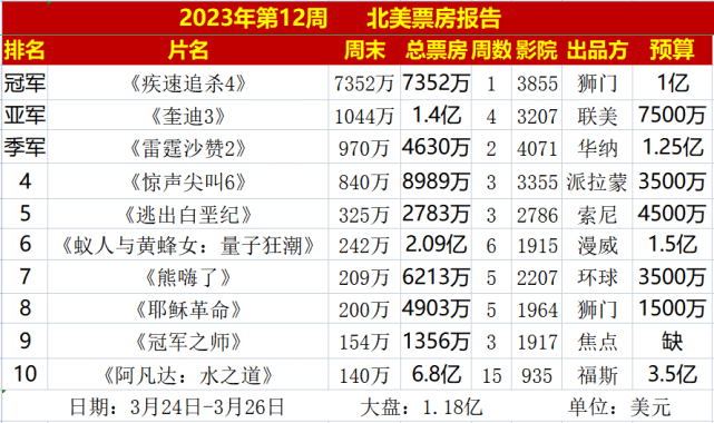 1亿美元成本！《疾速追杀4》全球票房出炉，阿里云网盘资源流出_黑料正能量