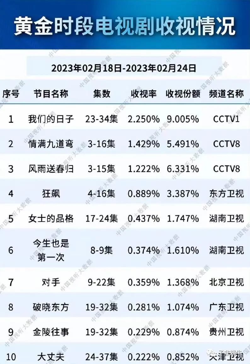 总局收视榜公布：差评一片的作品却榜上有名，这让第一名情何以堪_黑料正能量